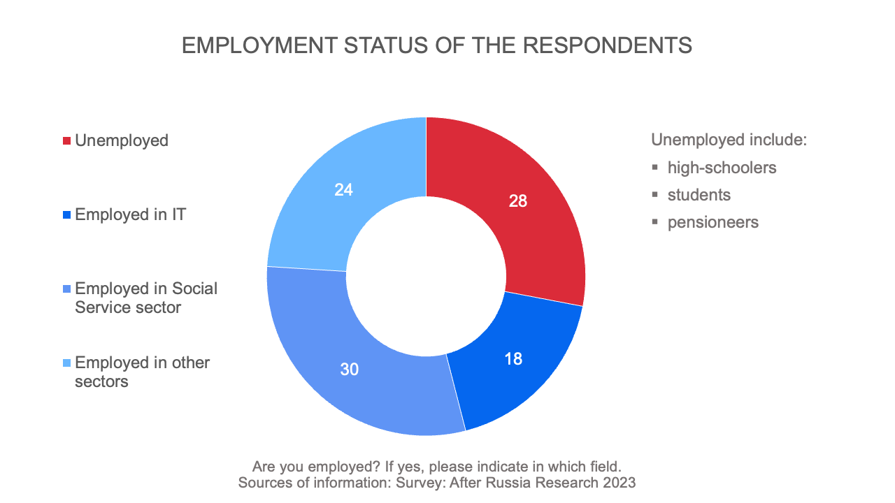 Employment status of the respondents
